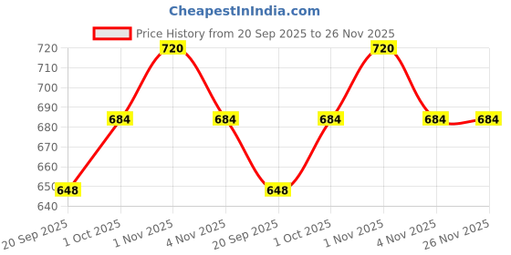 tatacliq.com Sri Jagdamba Pearls Amora Pearl Pendant Set for Women sri jagdamba pearls Price History Graph from 20 Sep 2025 to 25 Nov 2025
