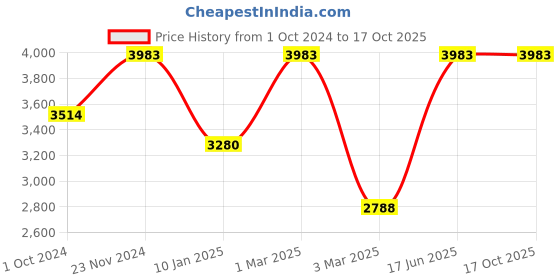 tatacliq.com Sri Jagdamba Pearls Anahita Pink & Pearl White Alloy Necklace & Earring Set sri jagdamba pearls Price History Graph from 1 Oct 2024 to 16 Oct 2025