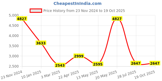 tatacliq.com Sri Jagdamba Pearls Anahita White Pearl CZ Necklace Set sri jagdamba pearls Price History Graph from 23 Nov 2024 to 18 Oct 2025