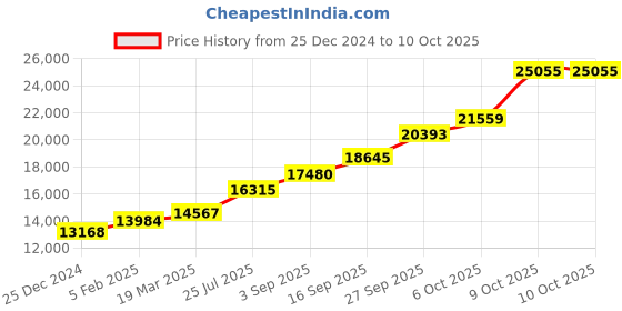 tatacliq.com Sri Jagdamba Pearls Anna 0.8 Silver Anklets sri jagdamba pearls Price History Graph from 25 Dec 2024 to 10 Oct 2025