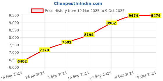 tatacliq.com Sri Jagdamba Pearls Annapoorna 0.8 Silver Divine Idol sri jagdamba pearls Price History Graph from 19 Mar 2025 to 9 Oct 2025