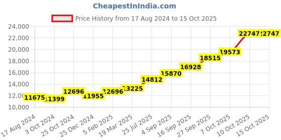 tatacliq.com Sri Jagdamba Pearls Ariana 0.8 Silver Anklets sri jagdamba pearls Price History Graph from 17 Aug 2024 to 15 Oct 2025