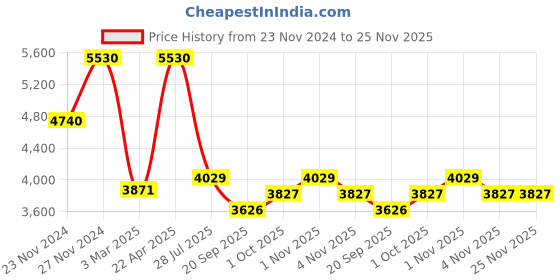 tatacliq.com Sri Jagdamba Pearls Aurora Adornments Pearl Necklace Set sri jagdamba pearls Price History Graph from 23 Nov 2024 to 24 Nov 2025