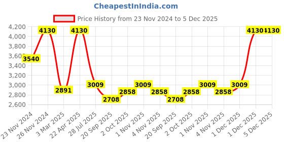 tatacliq.com Sri Jagdamba Pearls Aurora Bliss Pearl Necklace Set sri jagdamba pearls Price History Graph from 23 Nov 2024 to 4 Dec 2025