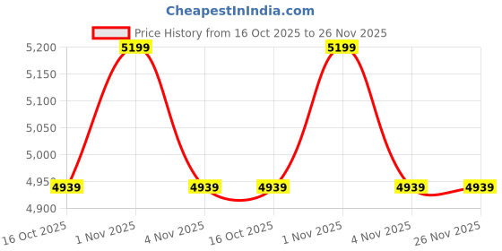 tatacliq.com Sri Jagdamba Pearls Awesome Bhaiya Rakhi Hamper sri jagdamba pearls Price History Graph from 16 Oct 2025 to 26 Nov 2025