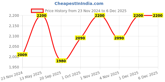 tatacliq.com Sri Jagdamba Pearls Baasima Pearl White Alloy Necklace & Earring Set sri jagdamba pearls Price History Graph from 23 Nov 2024 to 5 Dec 2025