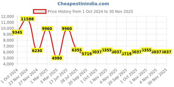tatacliq.com Sri Jagdamba Pearls Baasima Pearl White & Golden Alloy Necklace & Earring Set sri jagdamba pearls Price History Graph from 1 Oct 2024 to 30 Nov 2025