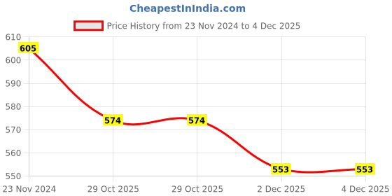 tatacliq.com Sri Jagdamba Pearls Babita Pearl Earrings for Women and Girls sri jagdamba pearls Price History Graph from 23 Nov 2024 to 4 Dec 2025