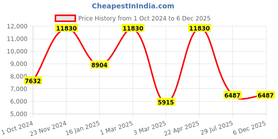 tatacliq.com Sri Jagdamba Pearls Badari 3 Line Green & White Pearl CZ Necklace Set sri jagdamba pearls Price History Graph from 1 Oct 2024 to 5 Dec 2025