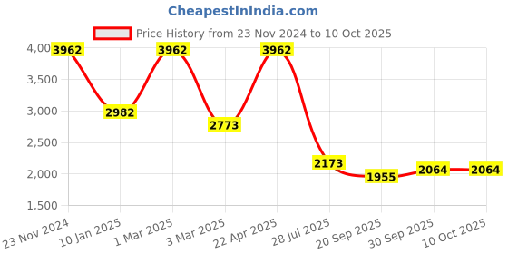 tatacliq.com Sri Jagdamba Pearls Badarika 1 Line White Pearl & CZ Necklace Set sri jagdamba pearls Price History Graph from 23 Nov 2024 to 8 Oct 2025