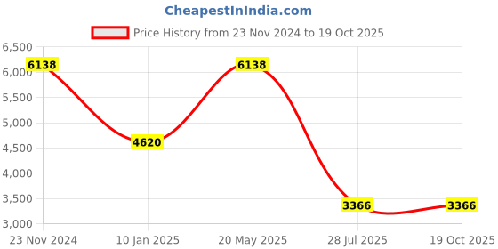 tatacliq.com Sri Jagdamba Pearls Bahgvanti Green & White Pearl CZ Necklace Set sri jagdamba pearls Price History Graph from 23 Nov 2024 to 18 Oct 2025