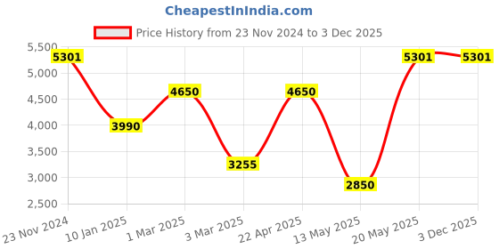 tatacliq.com Sri Jagdamba Pearls Bahgvanti Pink & White Pearl CZ Necklace Set sri jagdamba pearls Price History Graph from 23 Nov 2024 to 3 Dec 2025