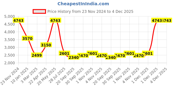 tatacliq.com Sri Jagdamba Pearls Bahupuspa Green & White Pearl CZ Necklace Set sri jagdamba pearls Price History Graph from 23 Nov 2024 to 4 Dec 2025