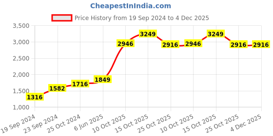tatacliq.com Sri Jagdamba Pearls Bal Gopal 999 Silver 10gm Silver Coin sri jagdamba pearls Price History Graph from 19 Sep 2024 to 4 Dec 2025