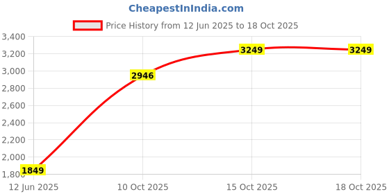 tatacliq.com Sri Jagdamba Pearls Bal Gopal 999 Silver 10gm Silver Coin sri jagdamba pearls Price History Graph from 12 Jun 2025 to 18 Oct 2025