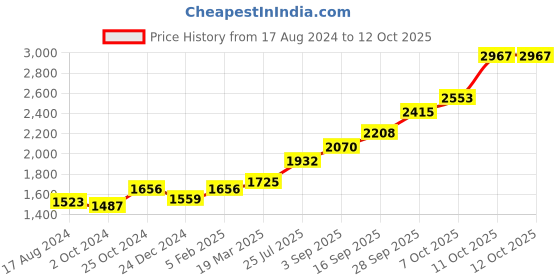 tatacliq.com Sri Jagdamba Pearls Bal Krishna 0.8 Silver Divine Idol sri jagdamba pearls Price History Graph from 17 Aug 2024 to 12 Oct 2025