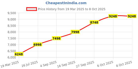 tatacliq.com Sri Jagdamba Pearls Balaji 0.8 Silver Divine Idol sri jagdamba pearls Price History Graph from 19 Mar 2025 to 7 Oct 2025