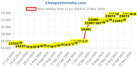 tatacliq.com Sri Jagdamba Pearls Balaji 22k (916) 2gm Gold Coin sri jagdamba pearls Price History Graph from 17 Jul 2024 to 23 Nov 2025