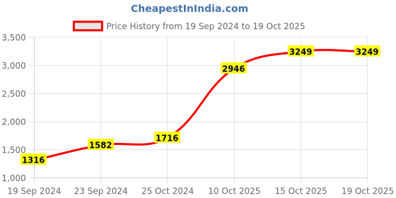 tatacliq.com Sri Jagdamba Pearls Balaji 999 Silver 10gm Silver Coin sri jagdamba pearls Price History Graph from 19 Sep 2024 to 19 Oct 2025