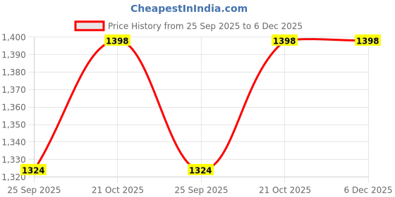 tatacliq.com Sri Jagdamba Pearls Baroness Sparkle White Pearl Charms Bracelets sri jagdamba pearls Price History Graph from 25 Sep 2025 to 5 Dec 2025