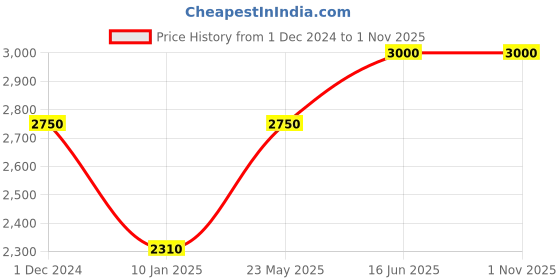 tatacliq.com Sri Jagdamba Pearls Black & Pearl White Alloy Classic Bracelet sri jagdamba pearls Price History Graph from 1 Dec 2024 to 31 Oct 2025