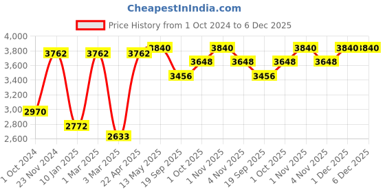 tatacliq.com Sri Jagdamba Pearls Black & White Pearl Gold Plated Necklace Set sri jagdamba pearls Price History Graph from 1 Oct 2024 to 6 Dec 2025
