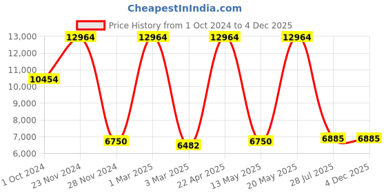 tatacliq.com Sri Jagdamba Pearls Blue & Pearl White Alloy Necklace & Earring Set sri jagdamba pearls Price History Graph from 1 Oct 2024 to 4 Dec 2025