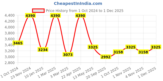 tatacliq.com Sri Jagdamba Pearls Blue & White Pearl Gold Plated Necklace Set sri jagdamba pearls Price History Graph from 1 Oct 2024 to 30 Nov 2025