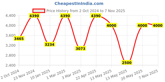 tatacliq.com Sri Jagdamba Pearls Blue & White Pearl Gold Plated Necklace Set sri jagdamba pearls Price History Graph from 2 Oct 2024 to 6 Nov 2025