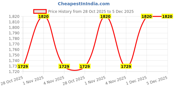tatacliq.com Sri Jagdamba Pearls Brielle Pearl Pendant Set for Women sri jagdamba pearls Price History Graph from 28 Oct 2025 to 5 Dec 2025
