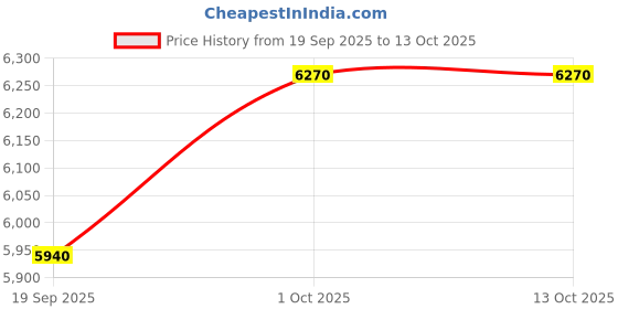 tatacliq.com Sri Jagdamba Pearls Camunda Pearl White Alloy Necklace & Earring Set sri jagdamba pearls Price History Graph from 19 Sep 2025 to 12 Oct 2025
