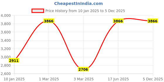 tatacliq.com Sri Jagdamba Pearls Cancala Mint & Pearl White Alloy Necklace & Earring Set sri jagdamba pearls Price History Graph from 10 Jan 2025 to 5 Dec 2025