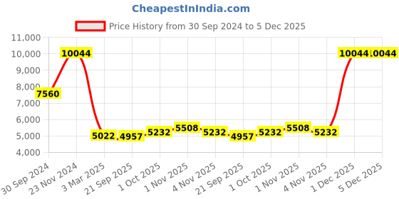 tatacliq.com Sri Jagdamba Pearls Candanayika 3 Line Peach, Pink & White Pearl Necklace sri jagdamba pearls Price History Graph from 30 Sep 2024 to 5 Dec 2025