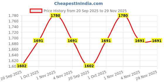 tatacliq.com Sri Jagdamba Pearls Carali Pearl Pendant Set for Women sri jagdamba pearls Price History Graph from 20 Sep 2025 to 29 Nov 2025