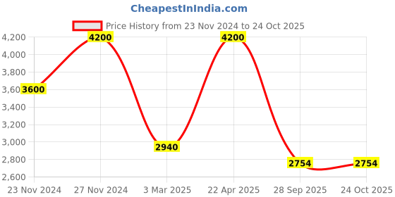 tatacliq.com Sri Jagdamba Pearls Celestial Charm Pearl Necklace Set sri jagdamba pearls Price History Graph from 23 Nov 2024 to 22 Oct 2025