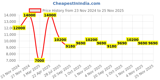 tatacliq.com Sri Jagdamba Pearls Charish Pearl Necklace Set sri jagdamba pearls Price History Graph from 23 Nov 2024 to 25 Nov 2025