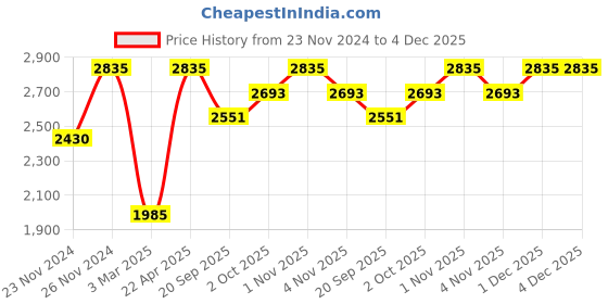tatacliq.com Sri Jagdamba Pearls Charmed Essence Pearl Necklace Set sri jagdamba pearls Price History Graph from 23 Nov 2024 to 4 Dec 2025