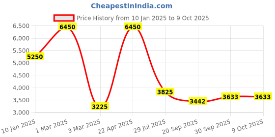 tatacliq.com Sri Jagdamba Pearls Charming 2 String White Pearl Necklace Set sri jagdamba pearls Price History Graph from 10 Jan 2025 to 9 Oct 2025