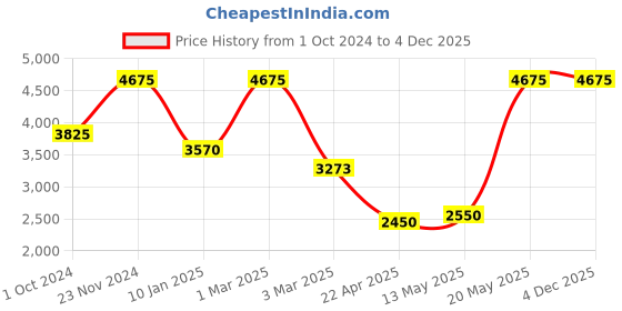tatacliq.com Sri Jagdamba Pearls Cherished Moments Red & Pearl White Necklace and Earring Set sri jagdamba pearls Price History Graph from 1 Oct 2024 to 4 Dec 2025