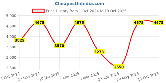 tatacliq.com Sri Jagdamba Pearls Cherished Symbol Red & Pearl White Necklace and Earring Set sri jagdamba pearls Price History Graph from 1 Oct 2024 to 13 Oct 2025
