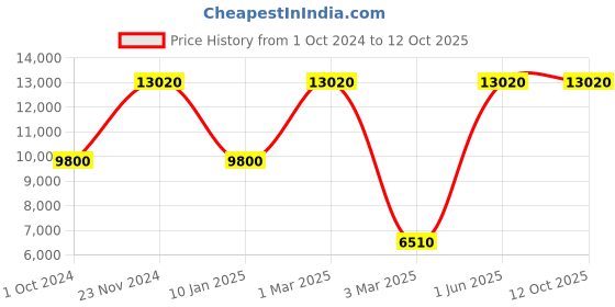 tatacliq.com Sri Jagdamba Pearls Cherry 2 Lines Round Pearl Set for Womens sri jagdamba pearls Price History Graph from 1 Oct 2024 to 12 Oct 2025