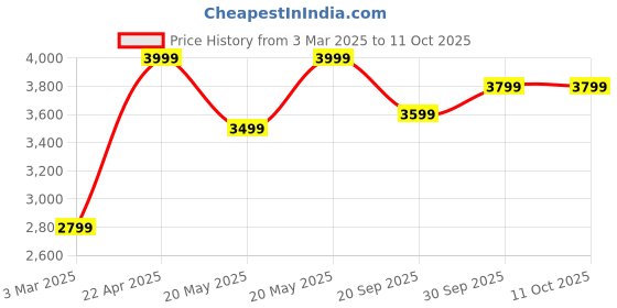 tatacliq.com Sri Jagdamba Pearls Cherry Pearl Necklace Set sri jagdamba pearls Price History Graph from 3 Mar 2025 to 11 Oct 2025
