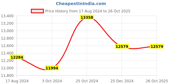 tatacliq.com Sri Jagdamba Pearls Classic Silver Anklets for Women sri jagdamba pearls Price History Graph from 17 Aug 2024 to 26 Oct 2025