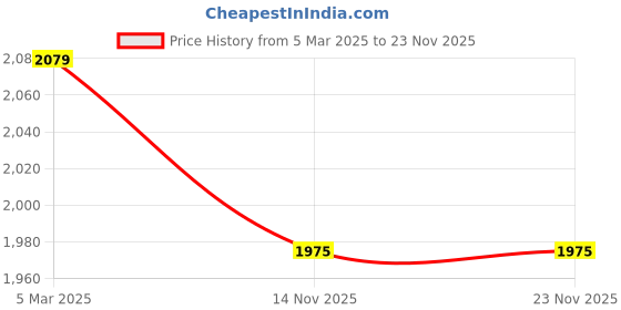 tatacliq.com Sri Jagdamba Pearls Clear & White Alloy Classic Necklace Set sri jagdamba pearls Price History Graph from 5 Mar 2025 to 23 Nov 2025