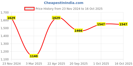 tatacliq.com Sri Jagdamba Pearls Coral Stone & White Pearl Necklace Set sri jagdamba pearls Price History Graph from 23 Nov 2024 to 15 Oct 2025
