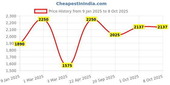 tatacliq.com Sri Jagdamba Pearls Cordial Golden Alloy Round Bangles sri jagdamba pearls Price History Graph from 9 Jan 2025 to 7 Oct 2025