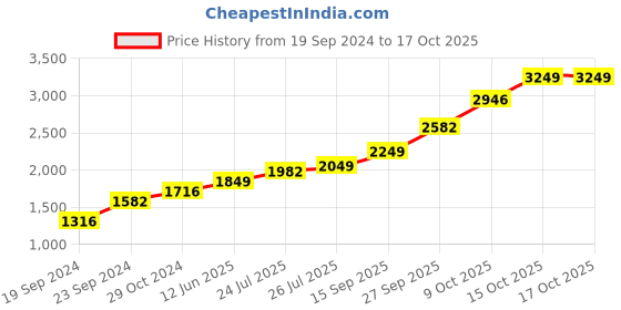 tatacliq.com Sri Jagdamba Pearls Cow with Calf 999 Silver 10gm Silver Coin sri jagdamba pearls Price History Graph from 19 Sep 2024 to 15 Oct 2025