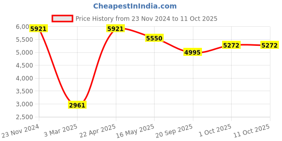 tatacliq.com Sri Jagdamba Pearls Daisy Golden & White Pearl Necklace Set sri jagdamba pearls Price History Graph from 23 Nov 2024 to 11 Oct 2025