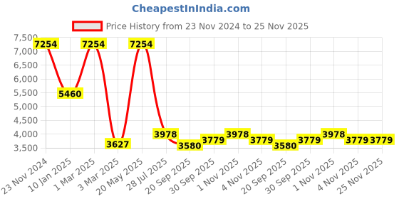 tatacliq.com Sri Jagdamba Pearls Dakshita Blue & White Pearl CZ Necklace Set sri jagdamba pearls Price History Graph from 23 Nov 2024 to 24 Nov 2025