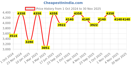 tatacliq.com Sri Jagdamba Pearls Daksina Yellow & Pearl White Alloy Necklace & Earring Set sri jagdamba pearls Price History Graph from 1 Oct 2024 to 30 Nov 2025
